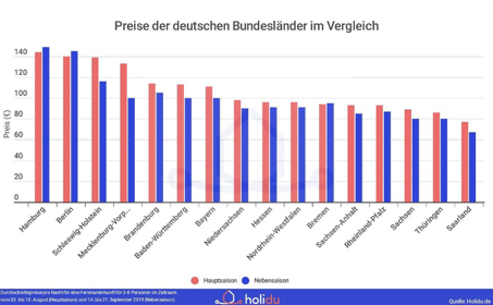 Statistik zu Durchschnittspreisen der Unterkünfte in den deutschen Bundesländern